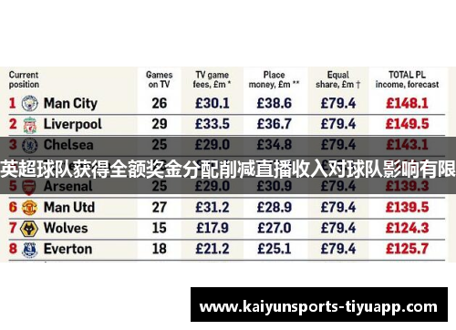 英超球队获得全额奖金分配削减直播收入对球队影响有限